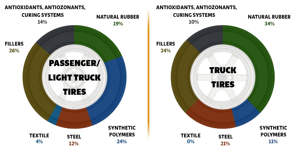 Passenger/Light trucks vs Commercial