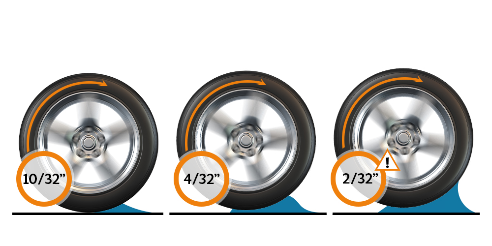 Tread depth vs. hydroplaning