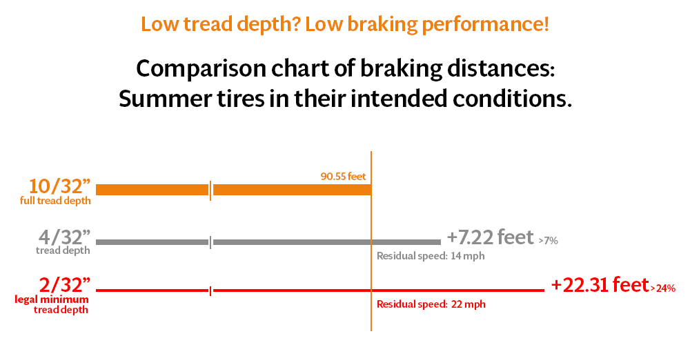 Braking distance vs. tread depth