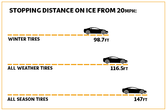 The stopping distance of winter, all weather, and all season tires