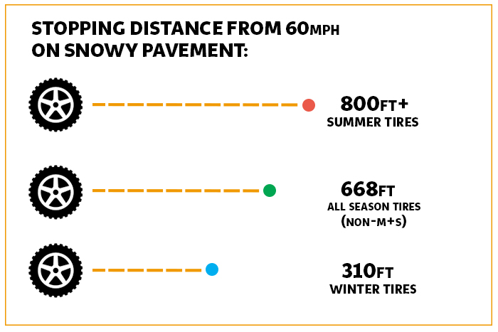 The stopping distance of summer, all seson, and winter tires
